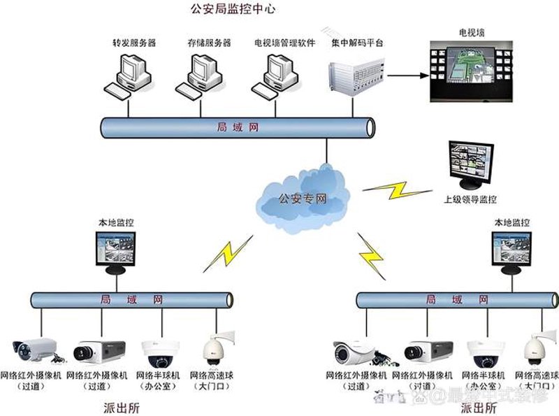 安防监控系统